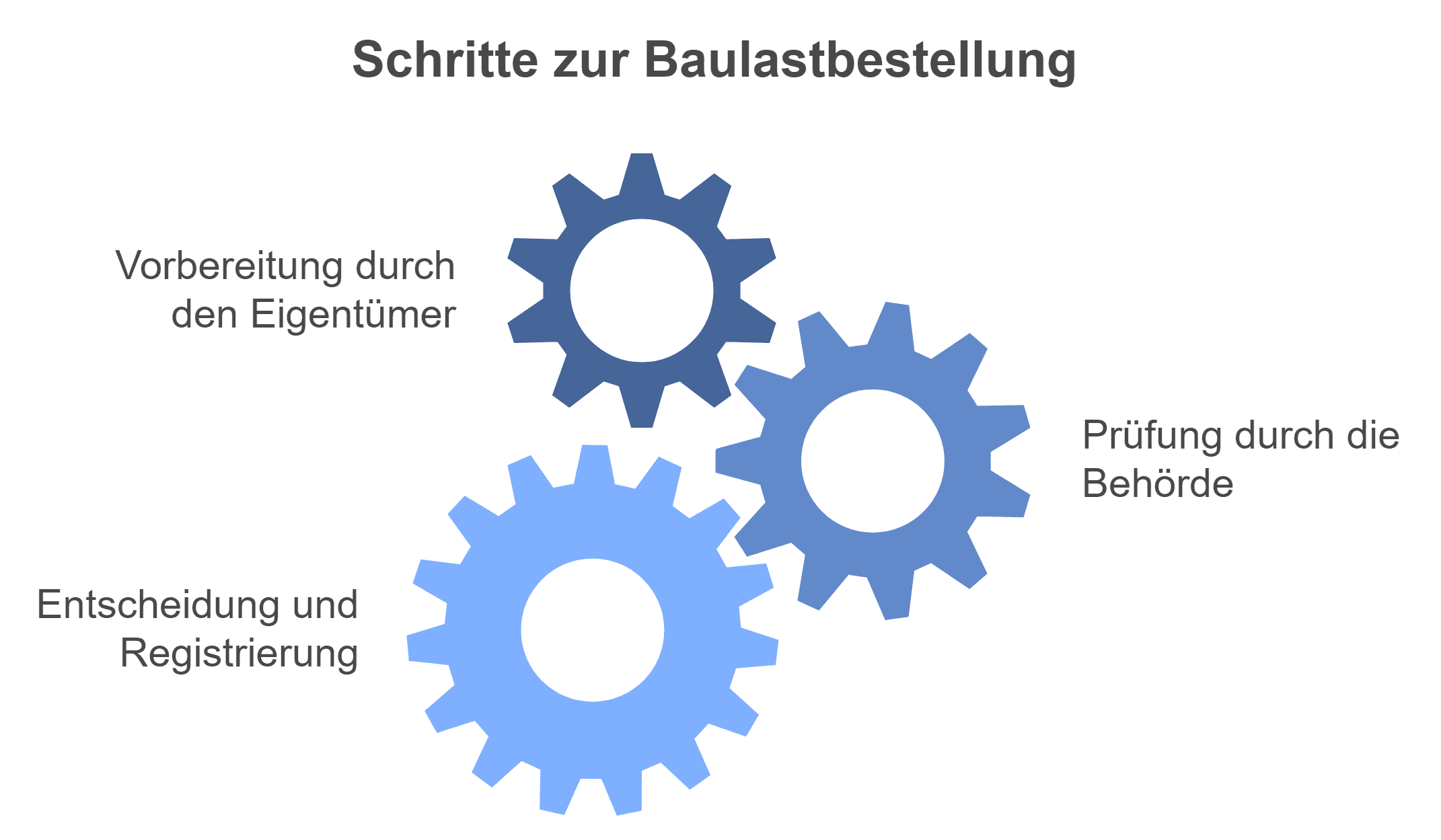Vereinfachte Darstellung der Baulastbestellung