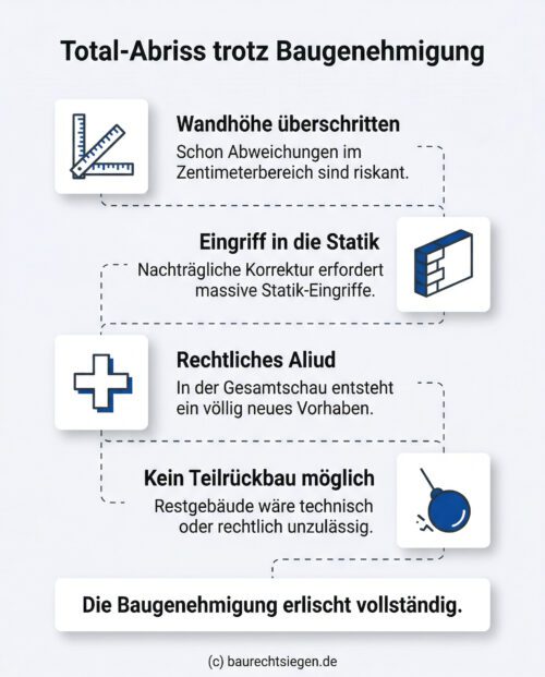 Infografik: Eine Checkliste zu baulichen Abweichungen, die als 'Aliud' zum Erlöschen der Baugenehmigung und zum Total-Abriss führen können, etwa bei falscher Wandhöhe oder statischen Eingriffen.