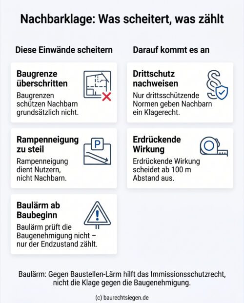 Infografik: Nachbarklage gegen Baugenehmigungen – Warum Einwände wie Baugrenzen, Rampenneigung oder Baulärm meist scheitern und worauf es beim Drittschutz wirklich ankommt.