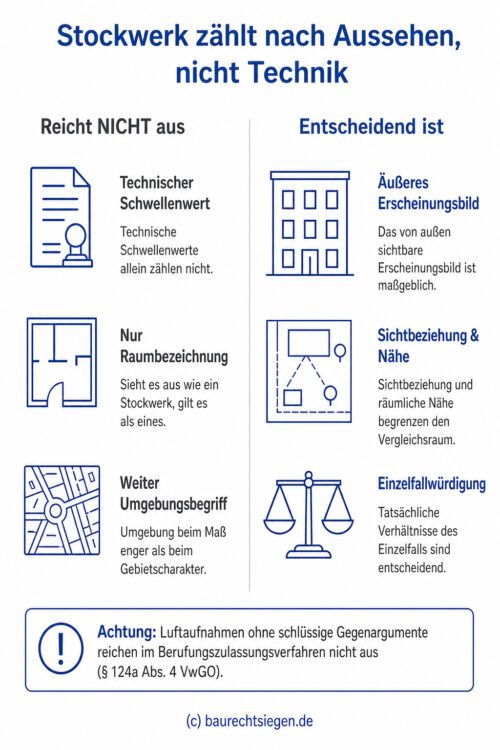 Infografik: Gegenüberstellung der Kriterien für die Einordnung von Stockwerken im Baurecht – technischer Schwellenwert vs. tatsächliches äußeres Erscheinungsbild gemäß § 34 BauGB.