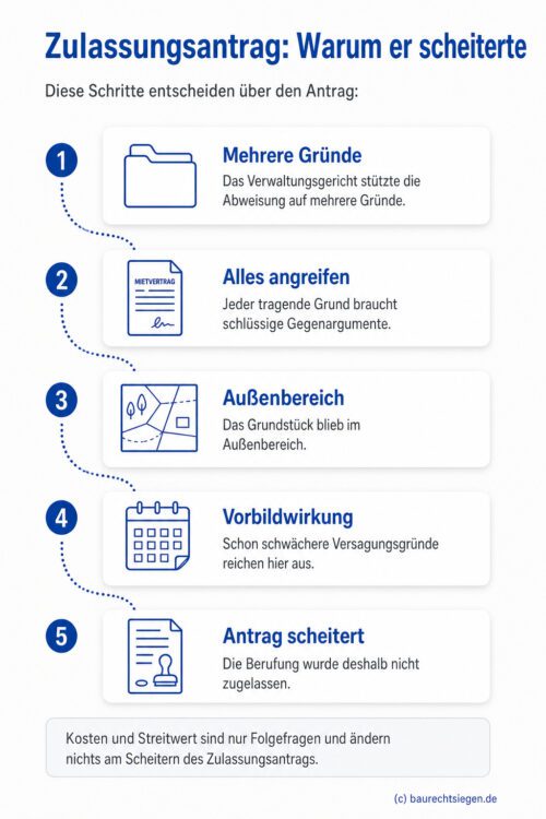 Infografik: Mehrere selbständige tragende Gründe müssen mit schlüssigen Gegenargumenten erschüttert werden – Prozessablauf zeigt, wie ein Zulassungsantrag scheitert.