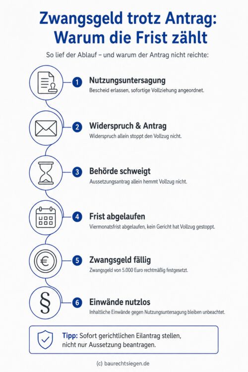 Infografik: Ein Zeitstrahl verdeutlicht, dass ein bloßer Antrag auf Aussetzung der Vollziehung ein Zwangsgeld nicht verhindert, wenn die Frist abläuft und kein gerichtlicher Eilrechtsschutz vorliegt.