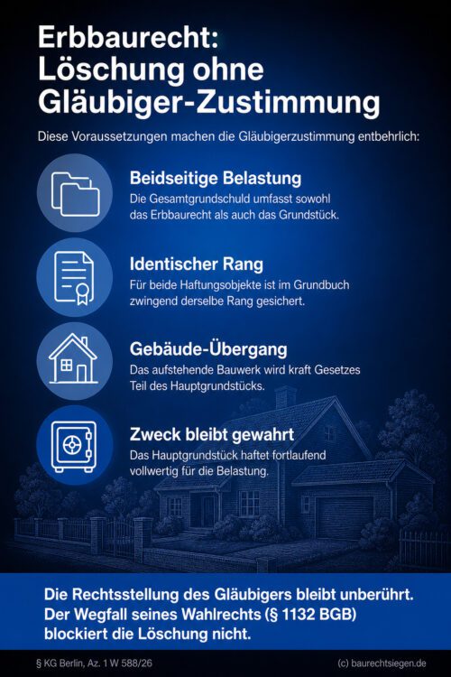 Infografik (Checkliste): Voraussetzungen zur zustimmungsfreien Löschung eines Erbbaurechts bei Gesamtgrundschulden.