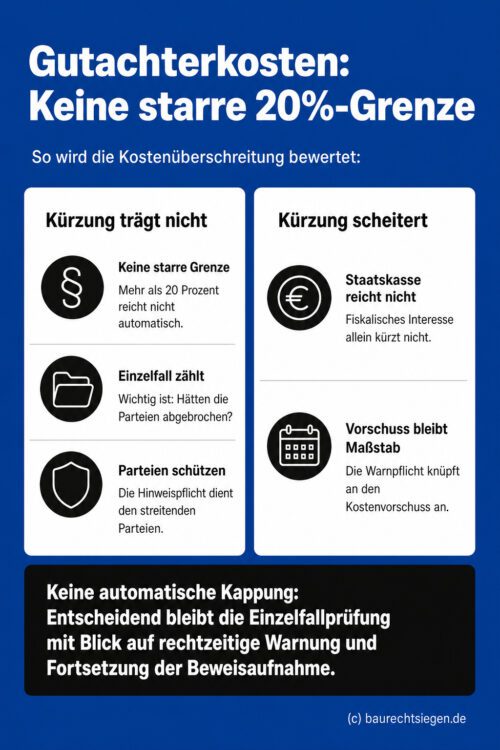 Infografik: Die Kürzung von Gutachterhonoraren wegen Kostenüberschreitung erfolgt nicht nach einer starren 20-Prozent-Grenze, sondern erfordert eine Einzelfallprüfung der Warnpflicht gegenüber den Parteien.