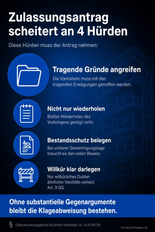 Infografik (Checkliste): 4 Hürden für den Zulassungsantrag im Baurecht. Scheitert oft an fehlender Substanz.